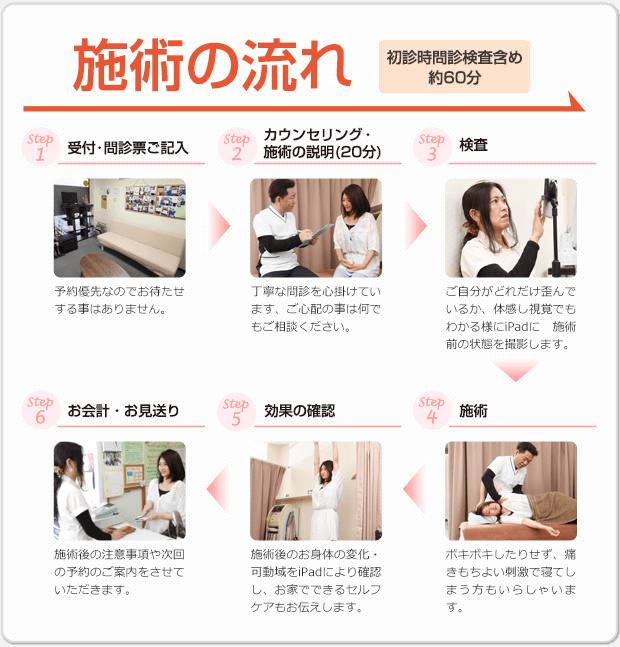 施術の流れ